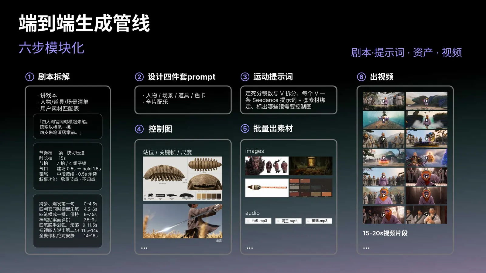 AI 影视自动化生成｜六步模块化管线