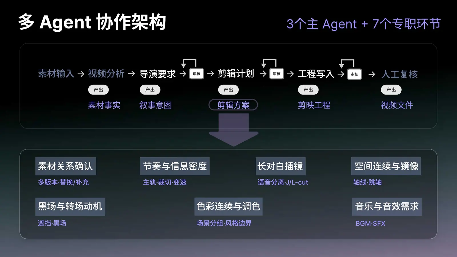 多 Agent 协作剪辑｜6 主 Agent + 7 专职环节