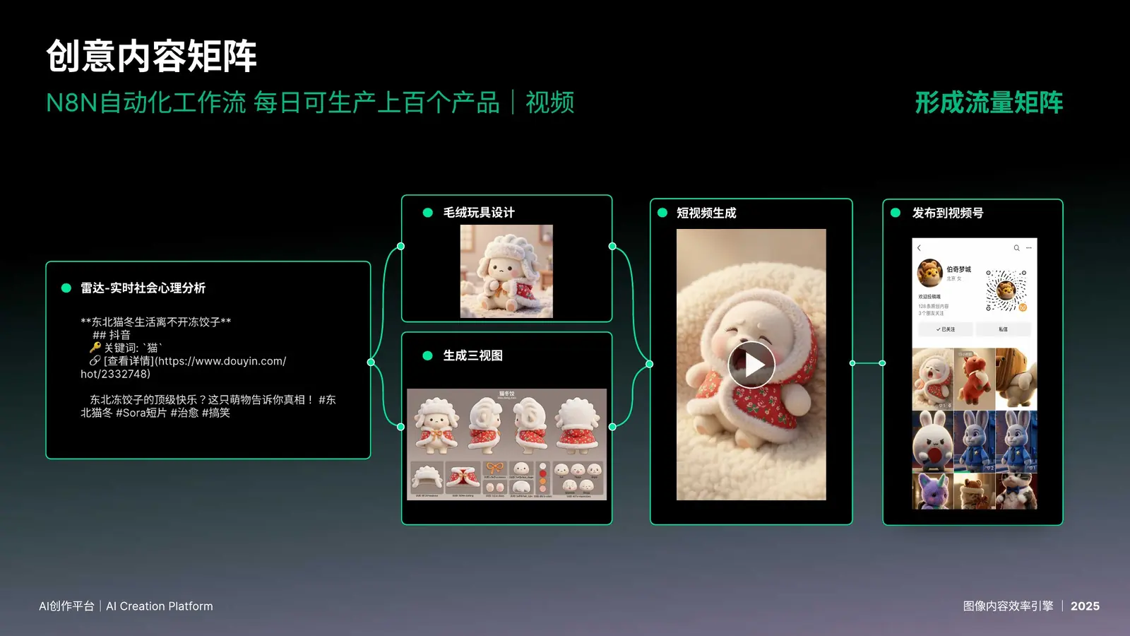 每日心理一体化创作｜n8n 自动化工作流